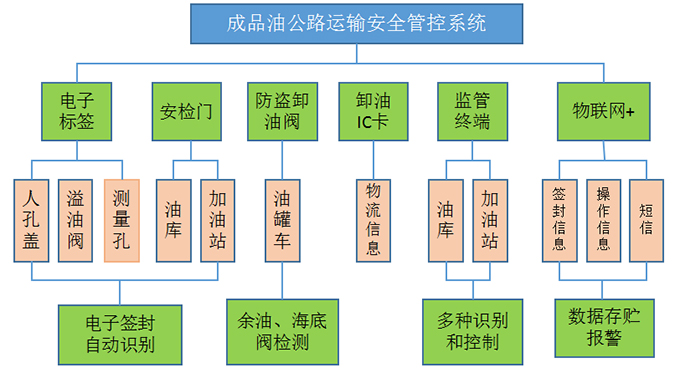 图1： 监管系统结构图