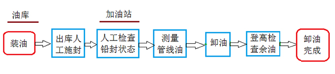 电子铅封使用流程