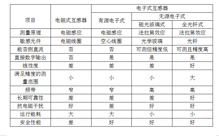 水电站大电流监测